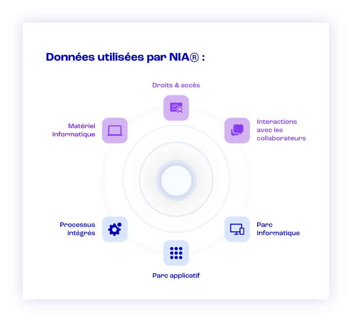 Données récupérées par NIA pour faciliter et accélérer le traitement d'un incident