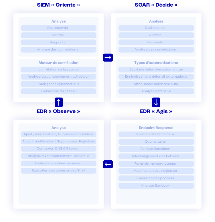 Complémentarité du SEM, SOAR et EDR