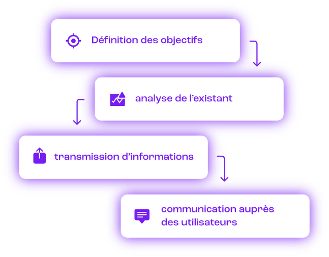 La méthodologie NowServiceDesk